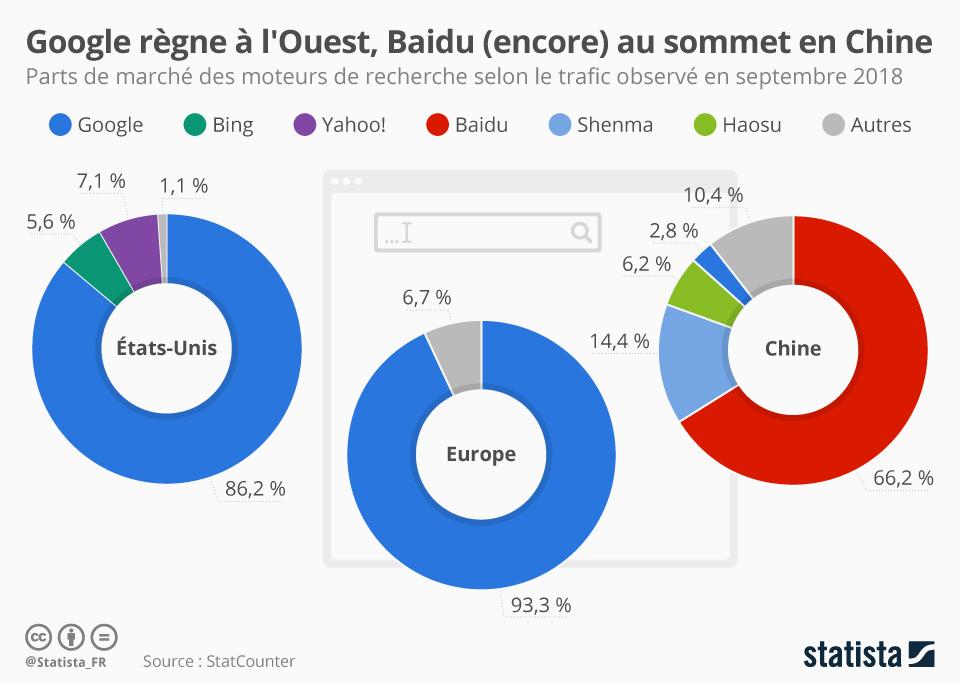 statistique de recherche en chine