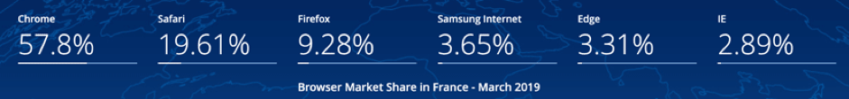 statistiques parts de marché moteurs de recherche