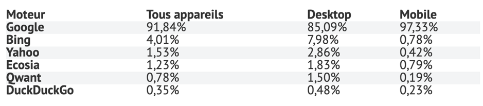 statistique moteurs de recherche